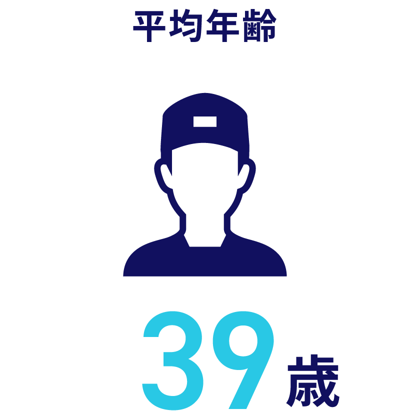 平均年齢:39歳