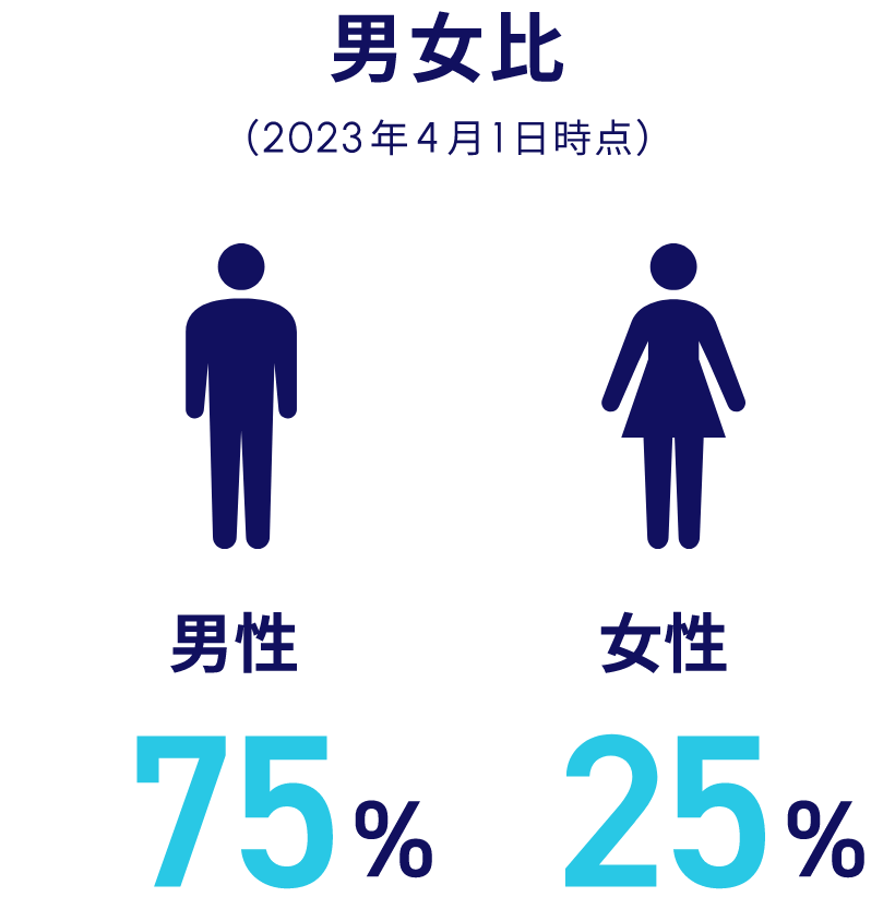男女比：男性75%、女性25%（2023年4月1日時点）