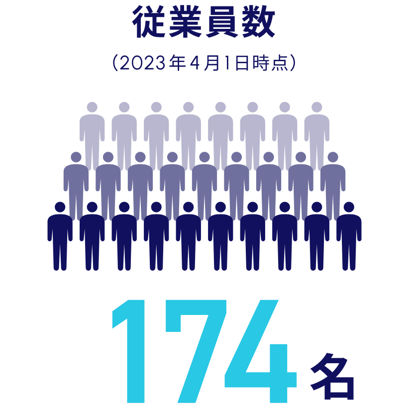 従業員数：174名（2023年4月1日時点）
