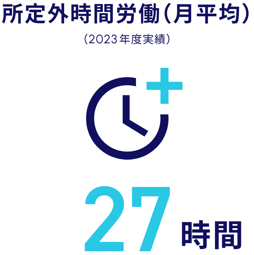 所定外労働時間（月平均）：27時間（2023年度実績）