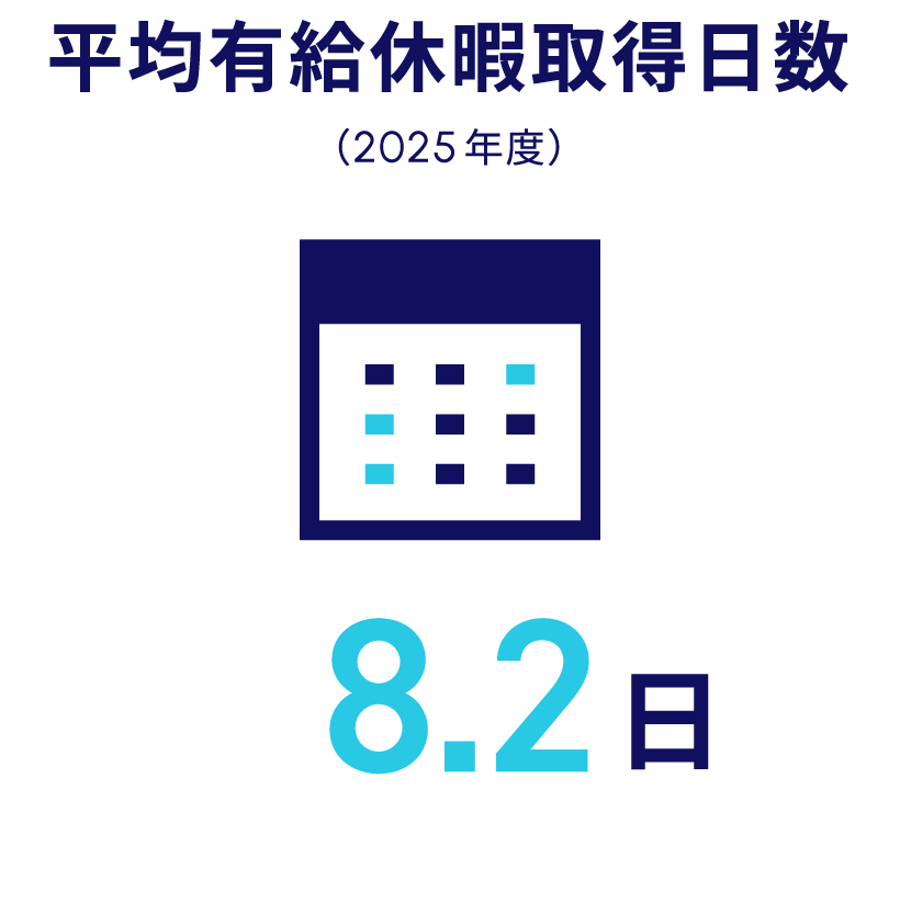 平均有給休暇取得日数:8.2日(2025年度)